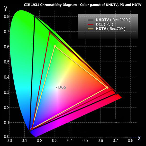 Chromaticity gamut3