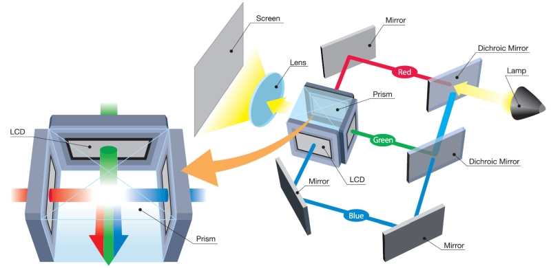 LCD LCoS DLP Fig1