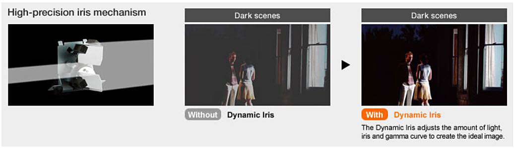Panasonic Dynamic Iris